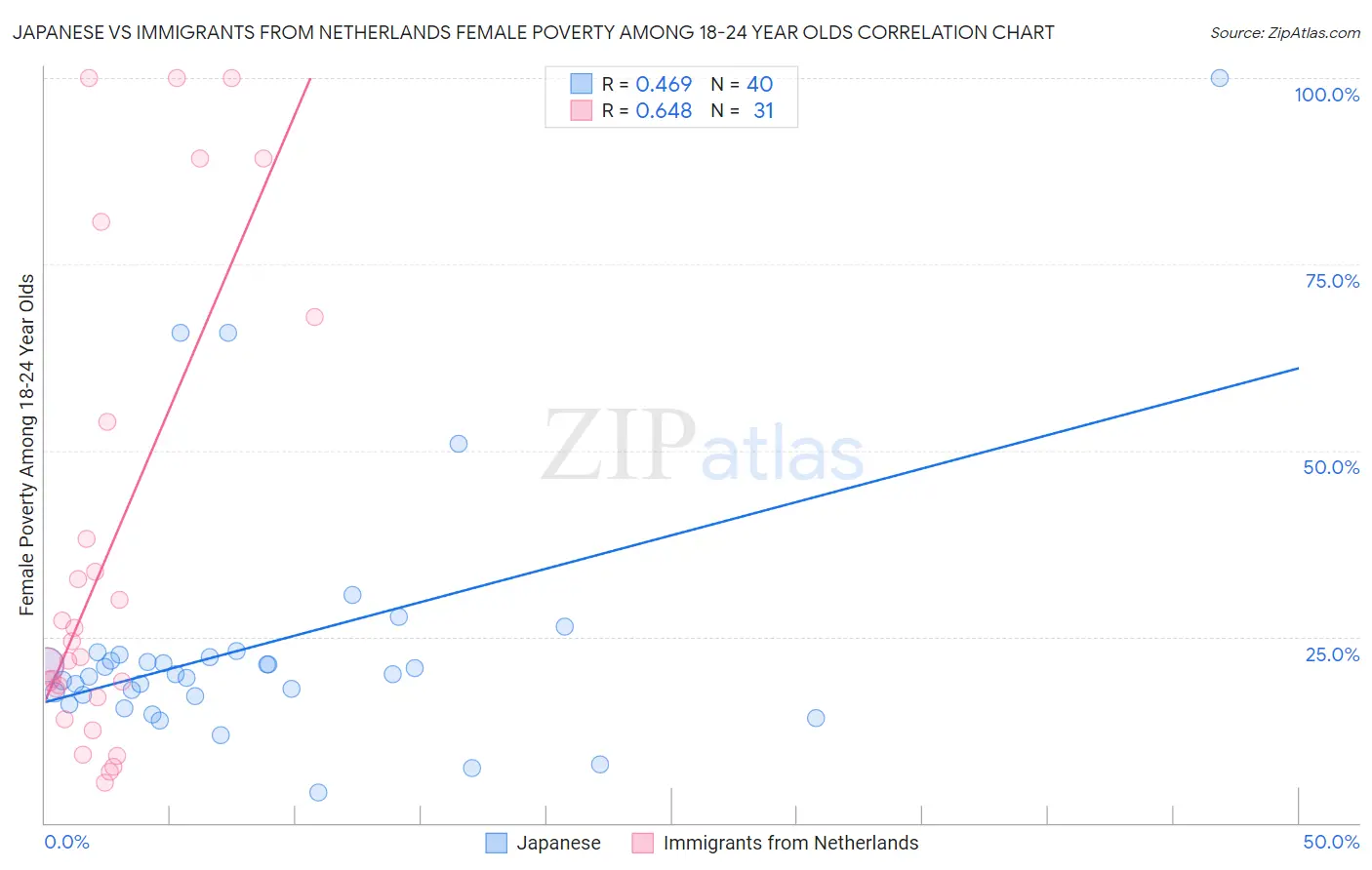 Japanese vs Immigrants from Netherlands Female Poverty Among 18-24 Year Olds