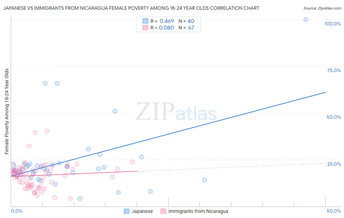 Japanese vs Immigrants from Nicaragua Female Poverty Among 18-24 Year Olds