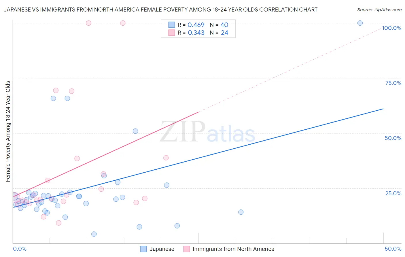 Japanese vs Immigrants from North America Female Poverty Among 18-24 Year Olds