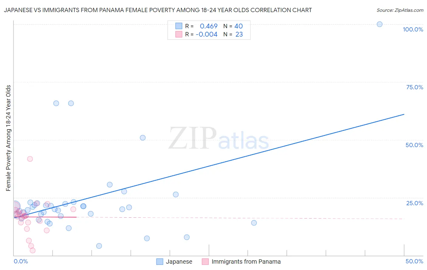 Japanese vs Immigrants from Panama Female Poverty Among 18-24 Year Olds