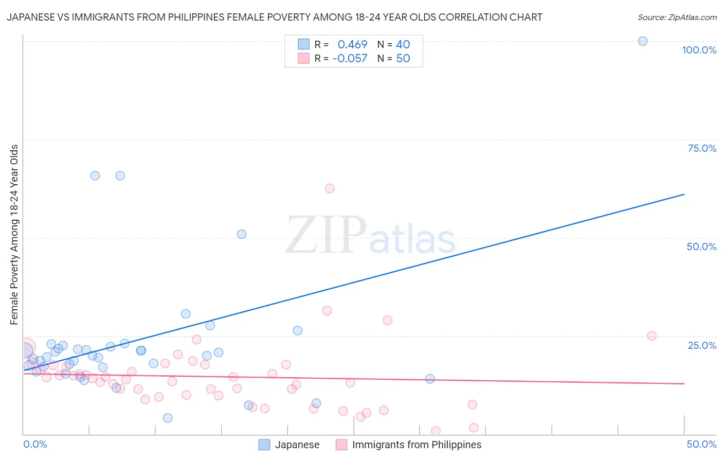 Japanese vs Immigrants from Philippines Female Poverty Among 18-24 Year Olds