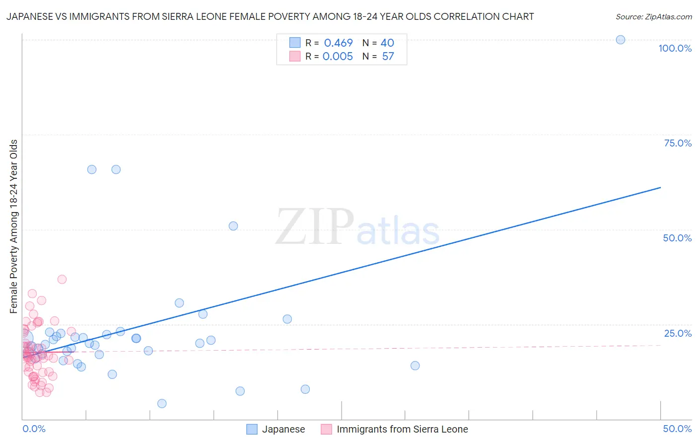 Japanese vs Immigrants from Sierra Leone Female Poverty Among 18-24 Year Olds