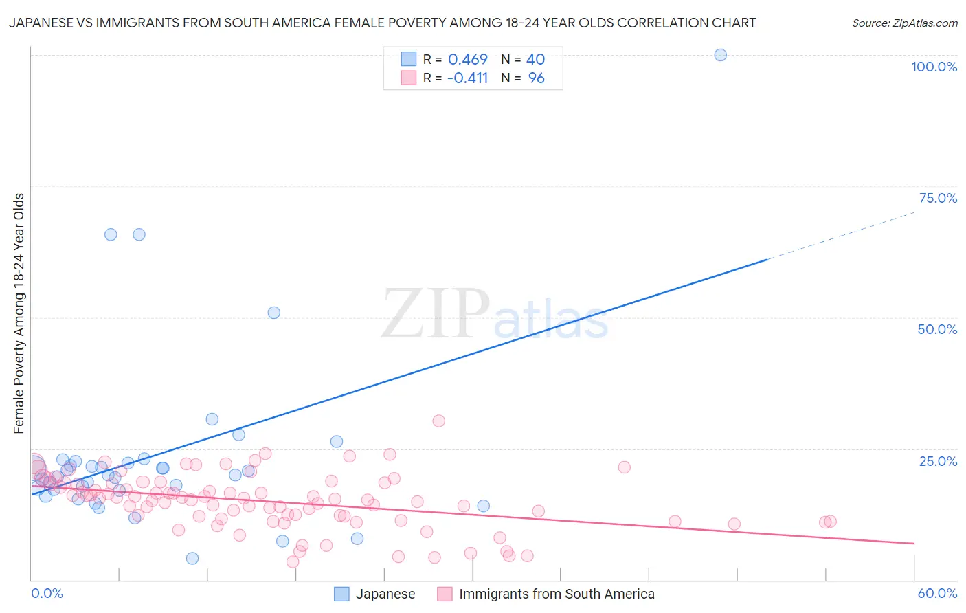 Japanese vs Immigrants from South America Female Poverty Among 18-24 Year Olds