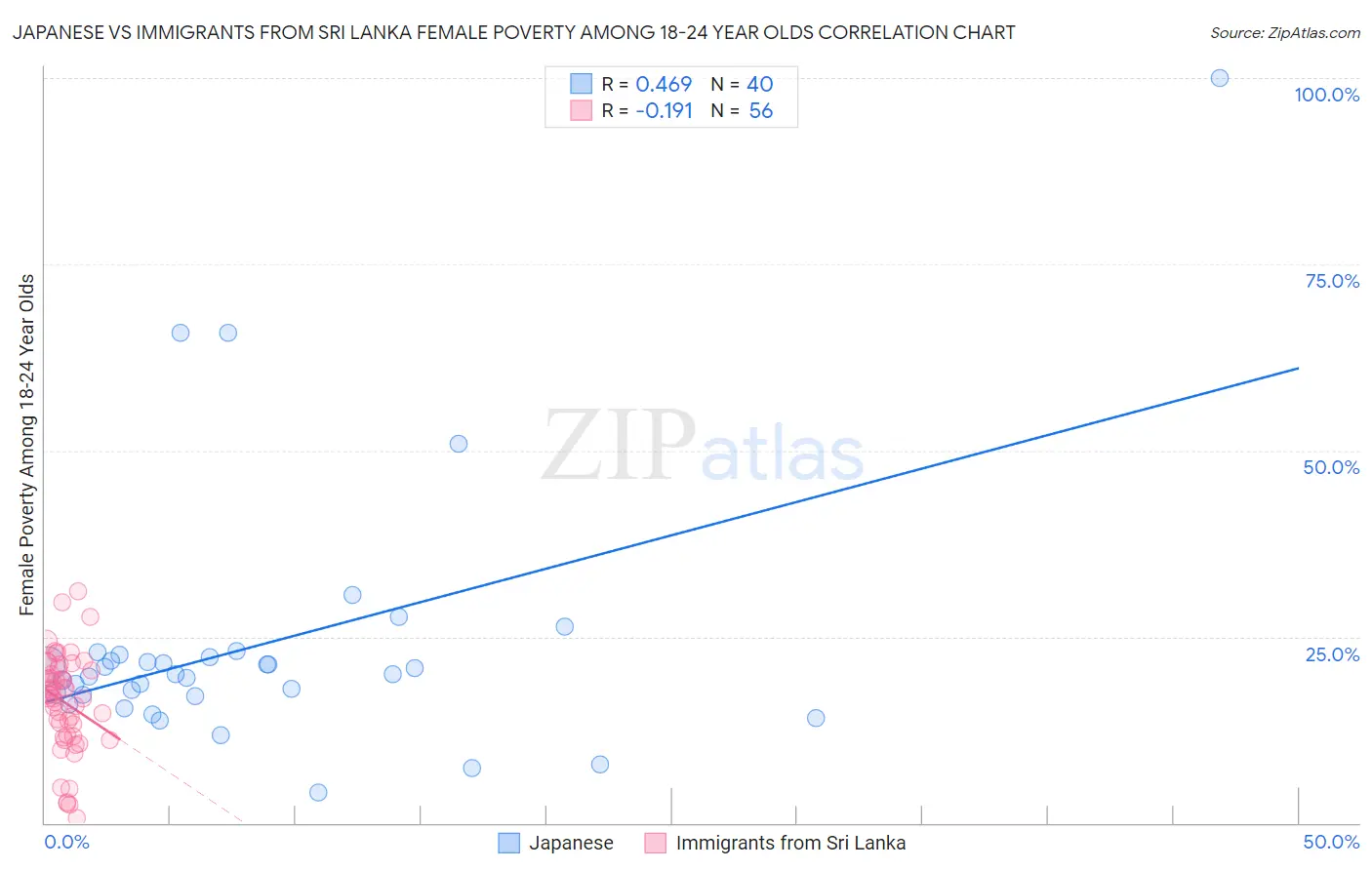 Japanese vs Immigrants from Sri Lanka Female Poverty Among 18-24 Year Olds