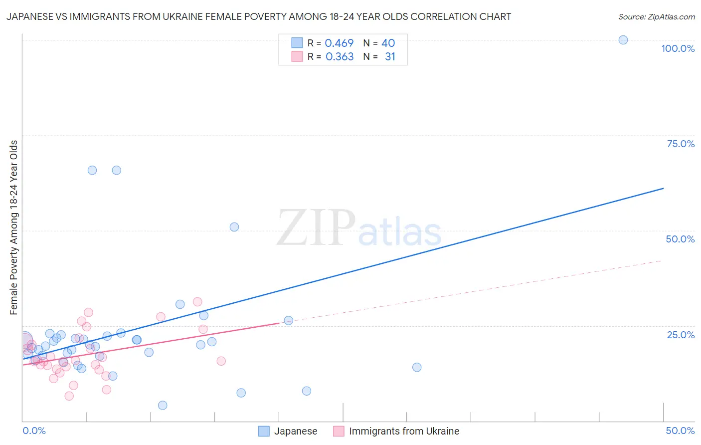 Japanese vs Immigrants from Ukraine Female Poverty Among 18-24 Year Olds