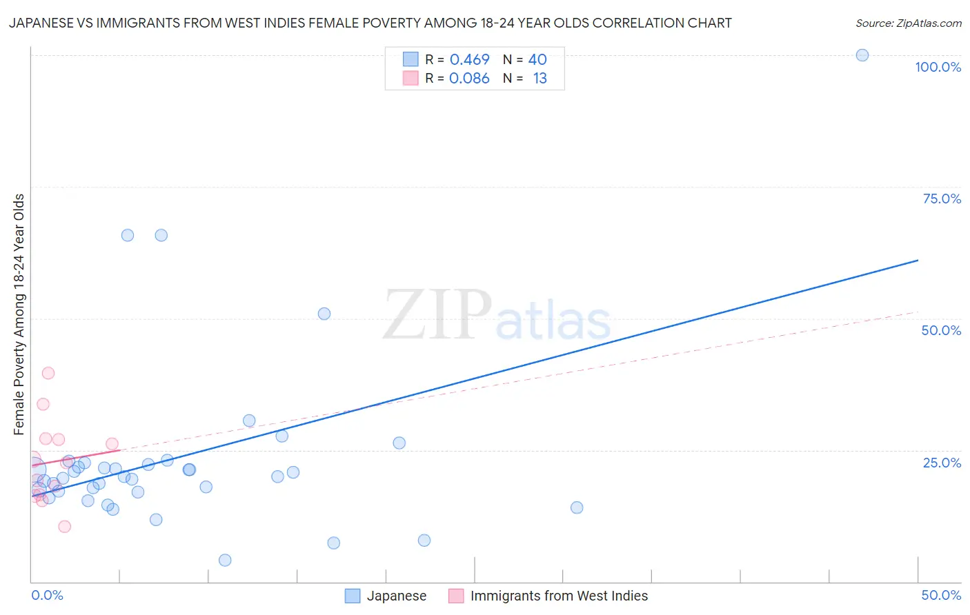 Japanese vs Immigrants from West Indies Female Poverty Among 18-24 Year Olds