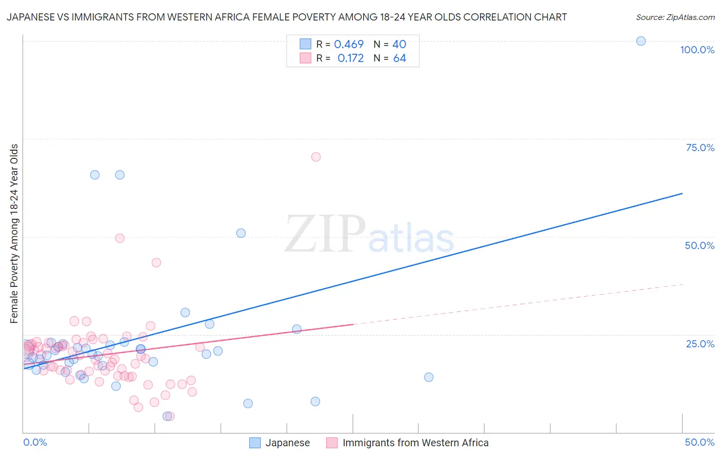 Japanese vs Immigrants from Western Africa Female Poverty Among 18-24 Year Olds