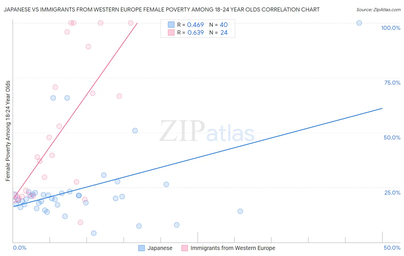 Japanese vs Immigrants from Western Europe Female Poverty Among 18-24 Year Olds