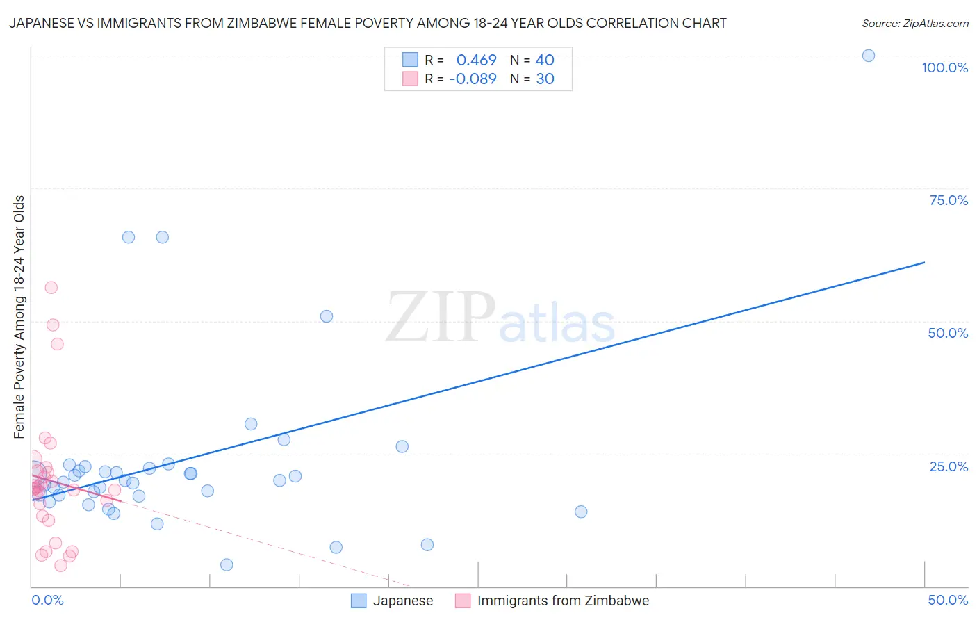 Japanese vs Immigrants from Zimbabwe Female Poverty Among 18-24 Year Olds