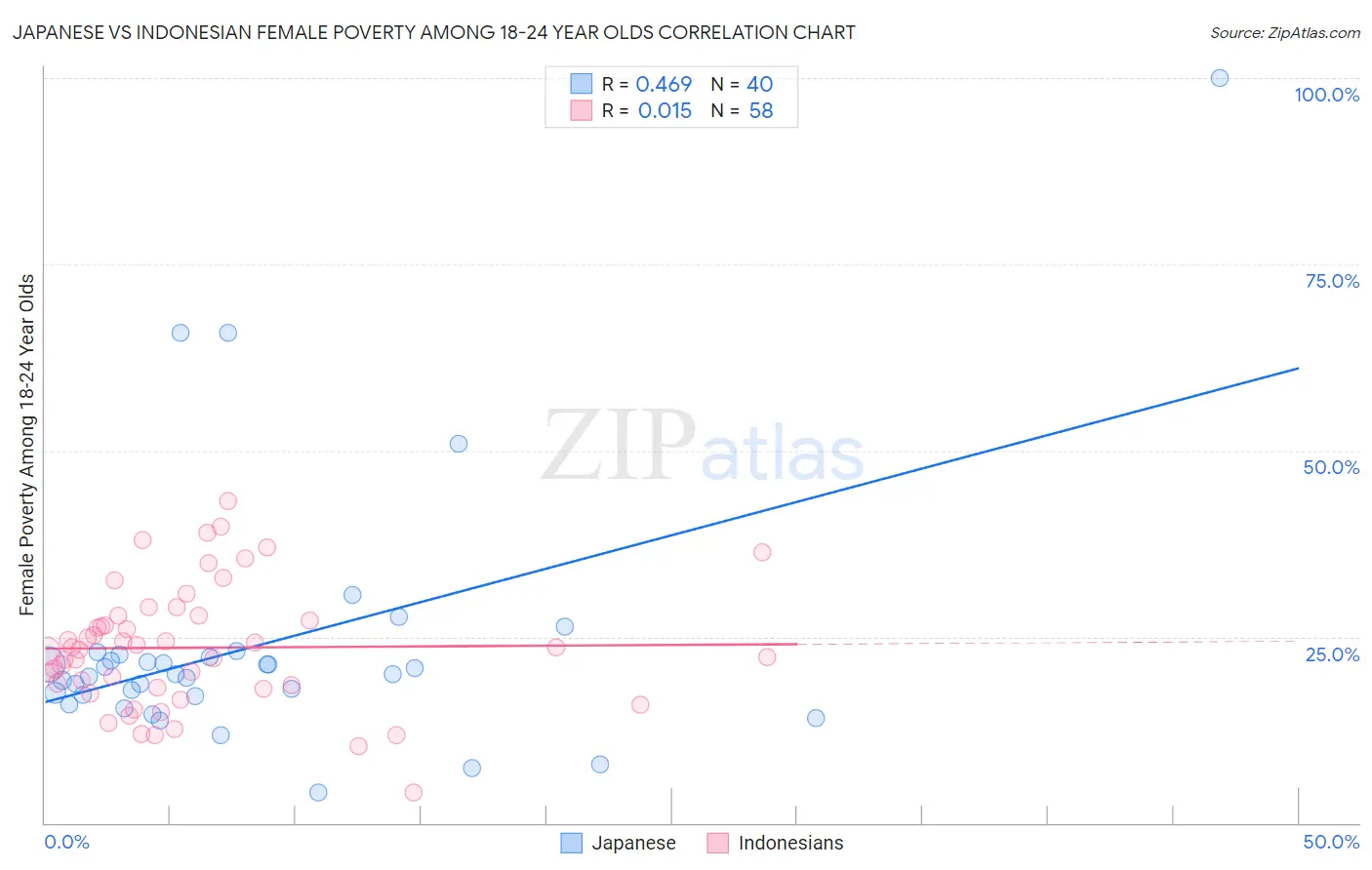 Japanese vs Indonesian Female Poverty Among 18-24 Year Olds