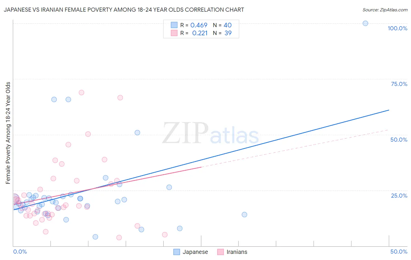Japanese vs Iranian Female Poverty Among 18-24 Year Olds