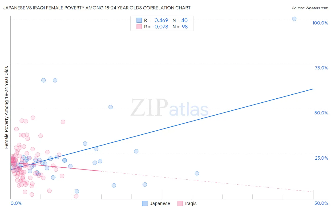 Japanese vs Iraqi Female Poverty Among 18-24 Year Olds