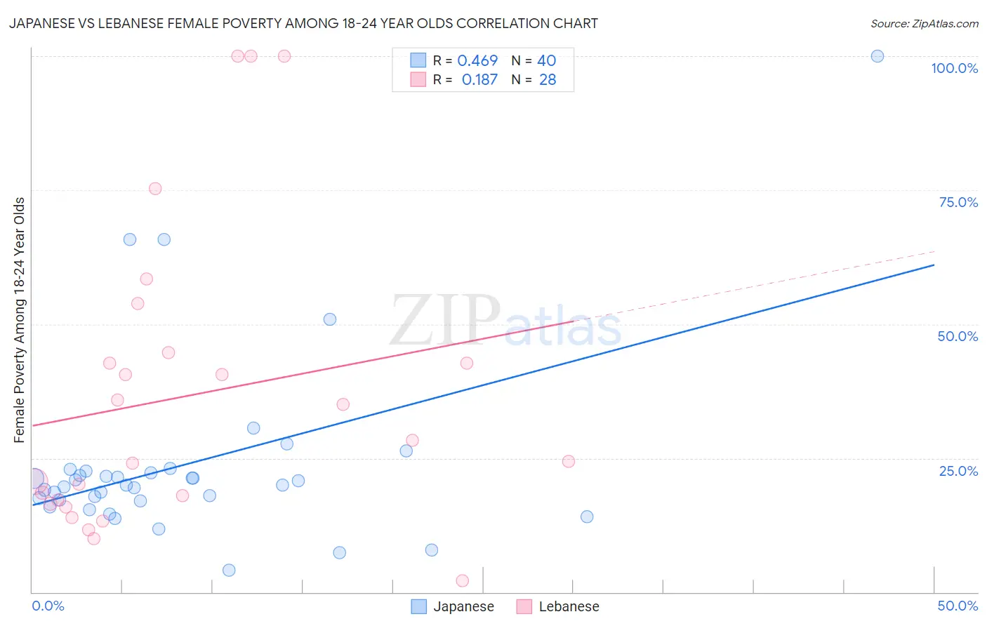 Japanese vs Lebanese Female Poverty Among 18-24 Year Olds