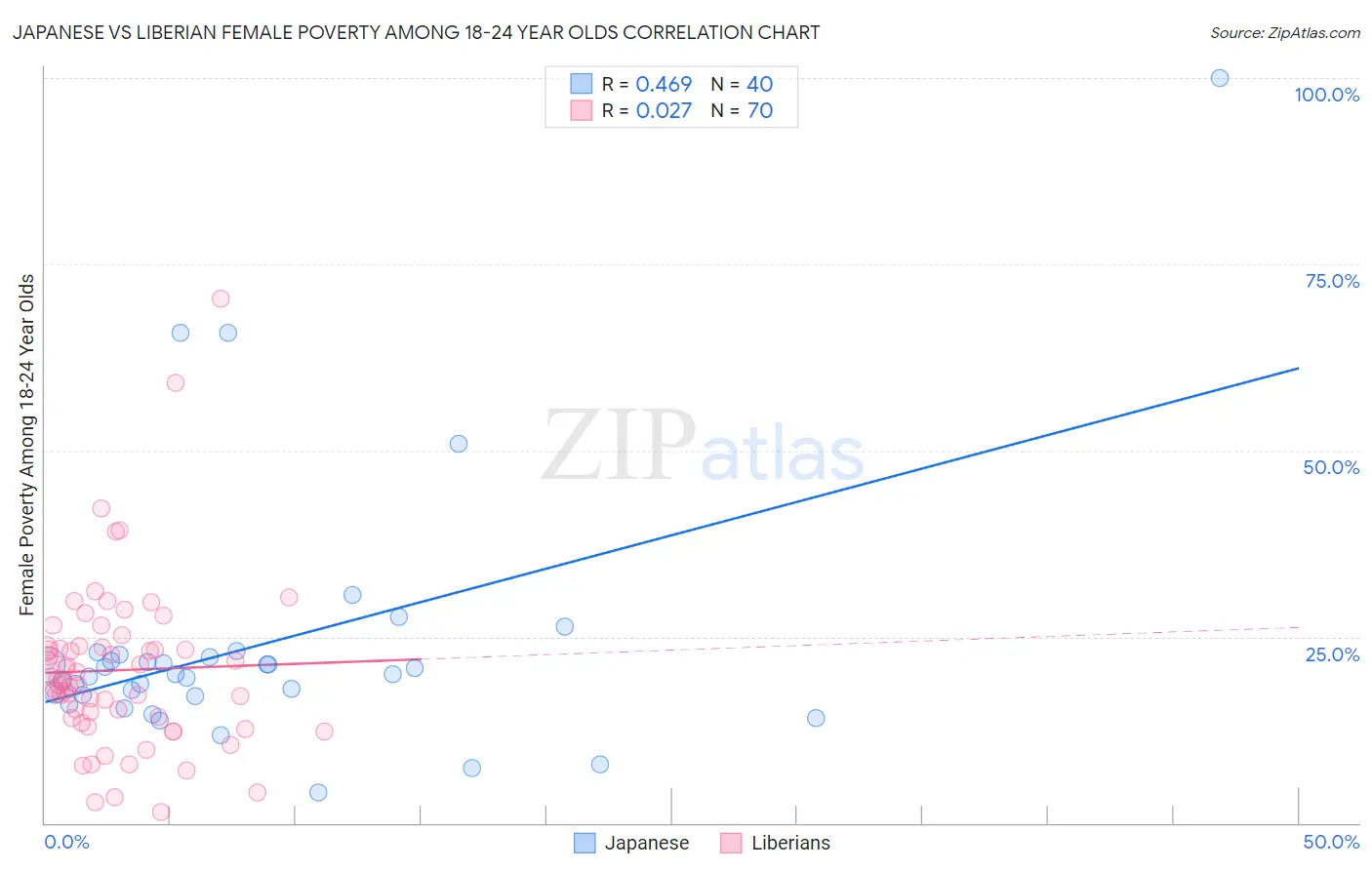 Japanese vs Liberian Female Poverty Among 18-24 Year Olds