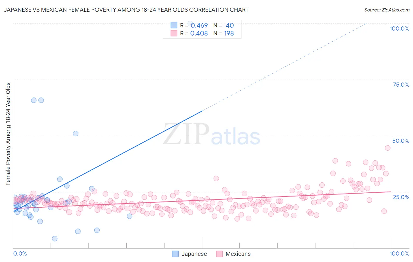 Japanese vs Mexican Female Poverty Among 18-24 Year Olds
