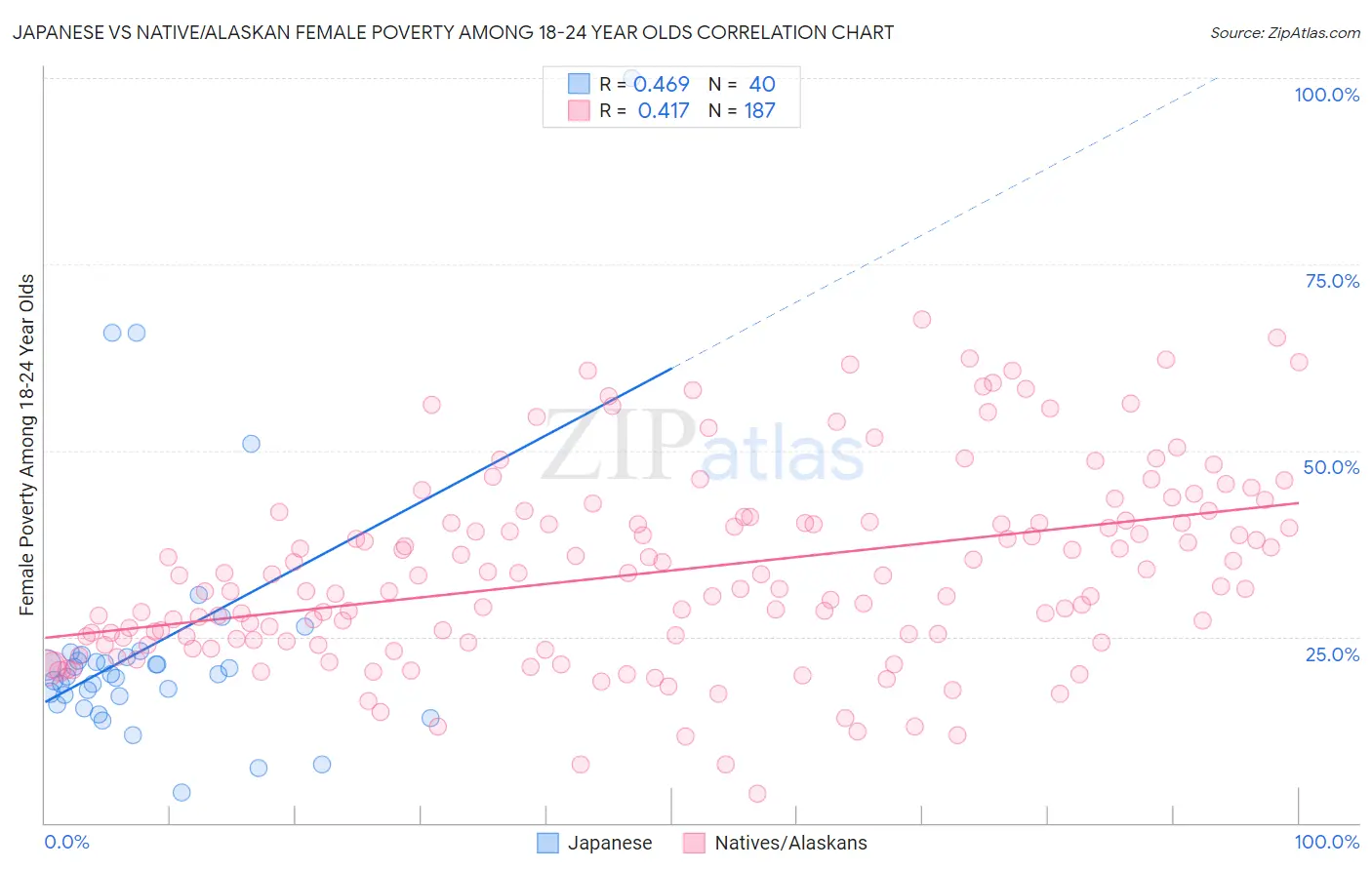 Japanese vs Native/Alaskan Female Poverty Among 18-24 Year Olds