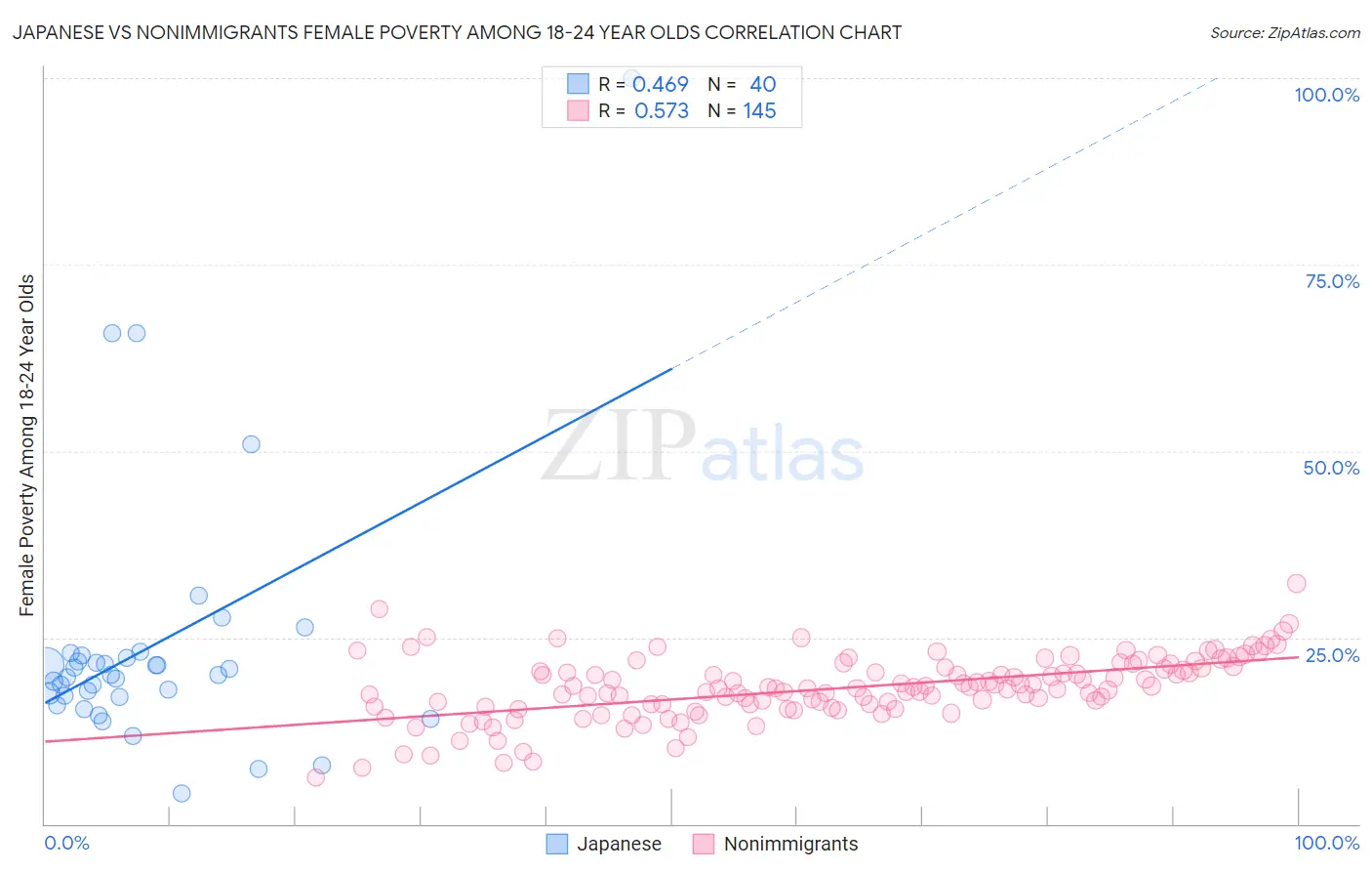 Japanese vs Nonimmigrants Female Poverty Among 18-24 Year Olds