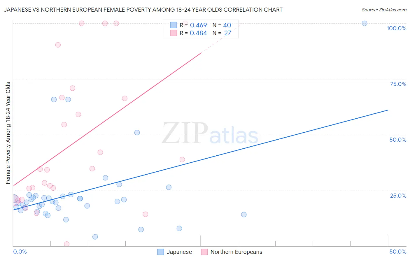 Japanese vs Northern European Female Poverty Among 18-24 Year Olds