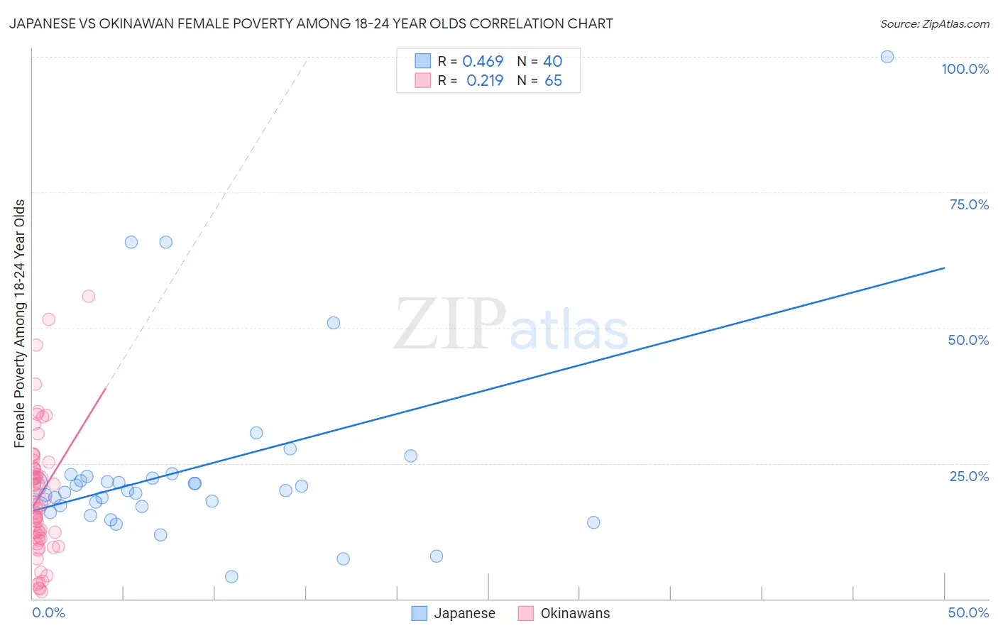 Japanese vs Okinawan Female Poverty Among 18-24 Year Olds