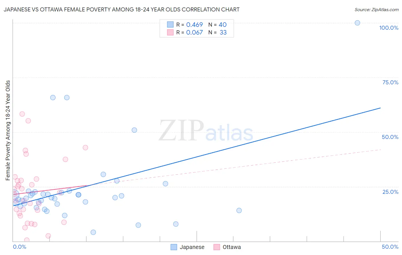 Japanese vs Ottawa Female Poverty Among 18-24 Year Olds
