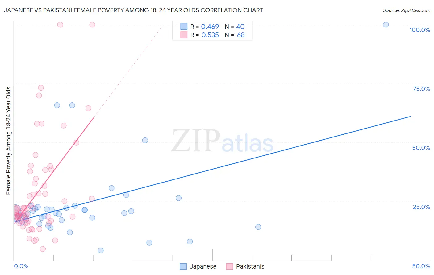 Japanese vs Pakistani Female Poverty Among 18-24 Year Olds