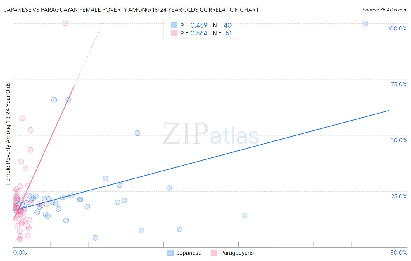 Japanese vs Paraguayan Female Poverty Among 18-24 Year Olds