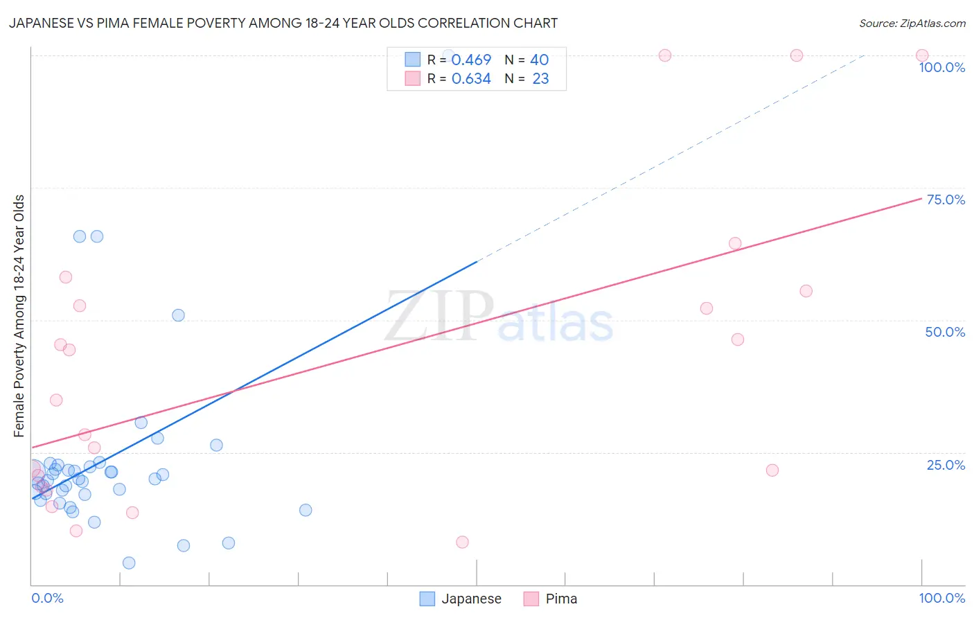 Japanese vs Pima Female Poverty Among 18-24 Year Olds