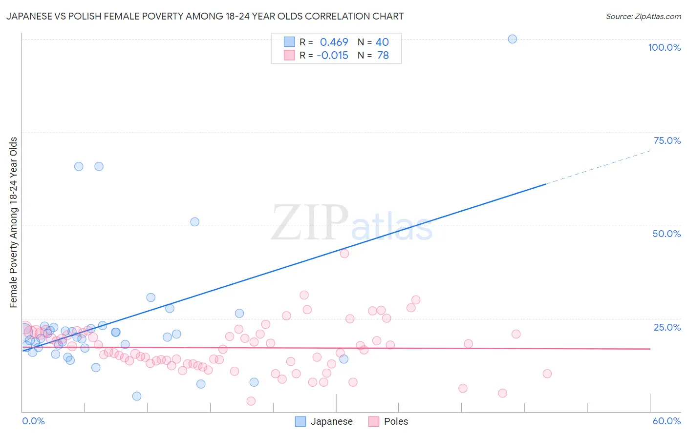 Japanese vs Polish Female Poverty Among 18-24 Year Olds
