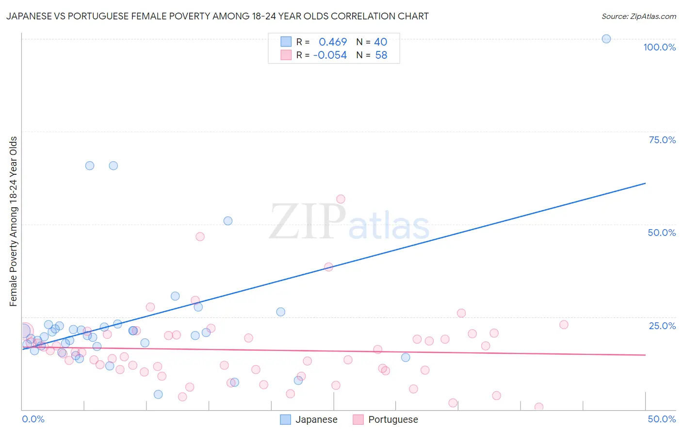 Japanese vs Portuguese Female Poverty Among 18-24 Year Olds