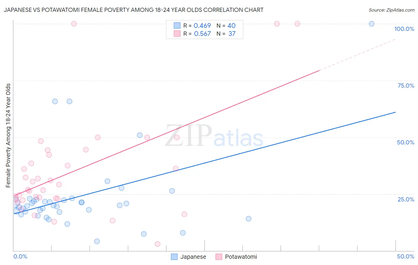 Japanese vs Potawatomi Female Poverty Among 18-24 Year Olds