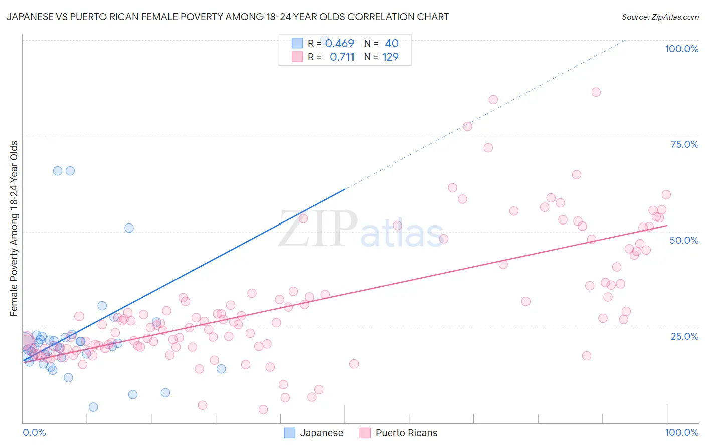 Japanese vs Puerto Rican Female Poverty Among 18-24 Year Olds