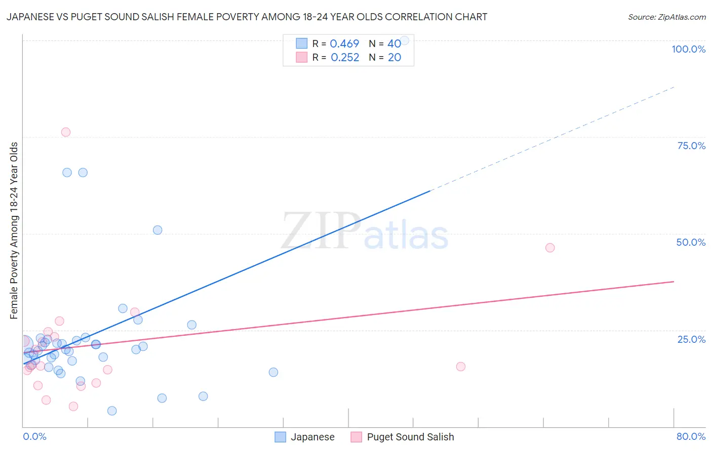 Japanese vs Puget Sound Salish Female Poverty Among 18-24 Year Olds