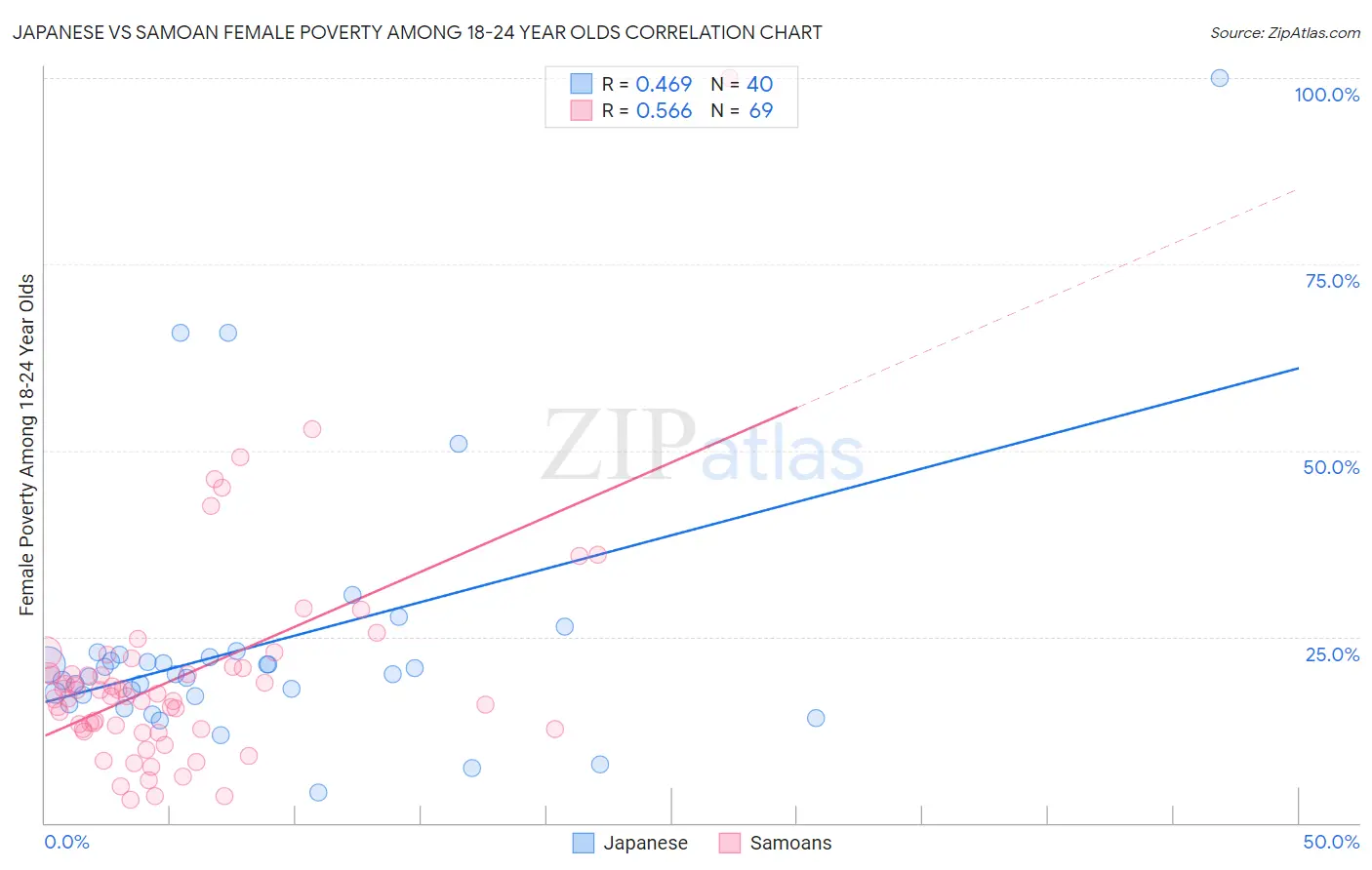Japanese vs Samoan Female Poverty Among 18-24 Year Olds