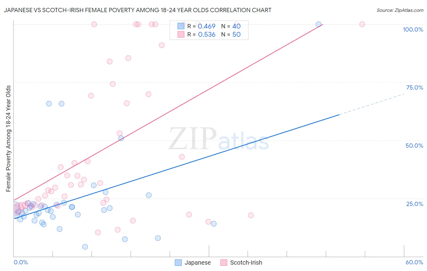 Japanese vs Scotch-Irish Female Poverty Among 18-24 Year Olds