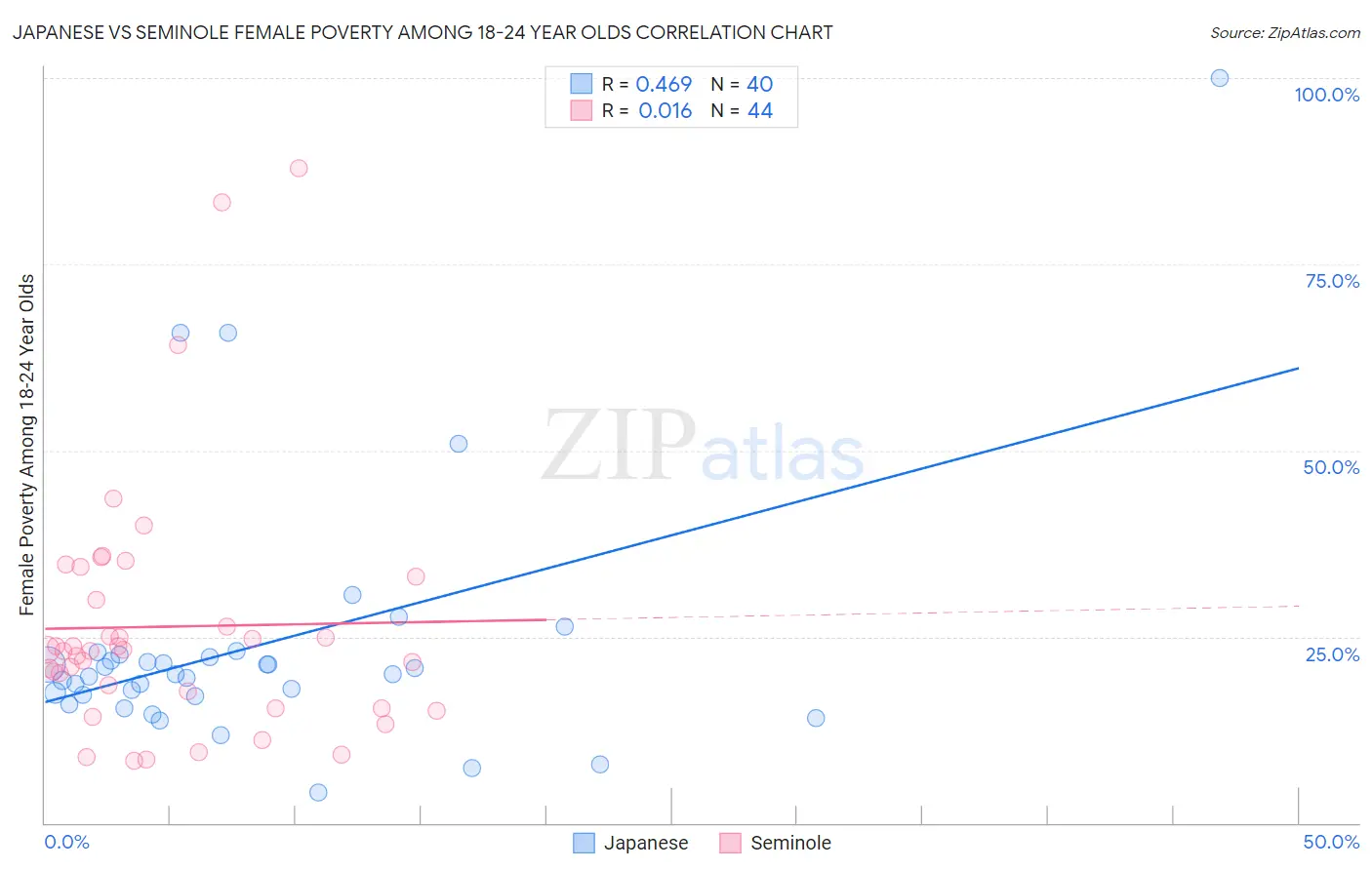 Japanese vs Seminole Female Poverty Among 18-24 Year Olds