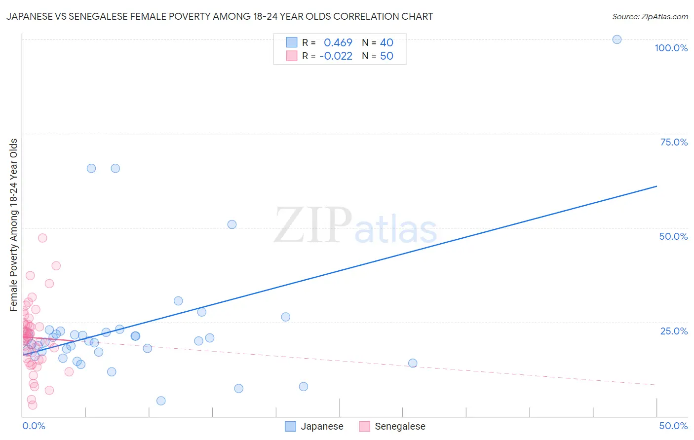 Japanese vs Senegalese Female Poverty Among 18-24 Year Olds