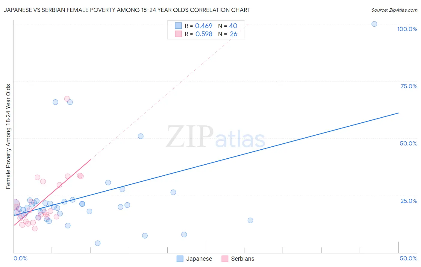 Japanese vs Serbian Female Poverty Among 18-24 Year Olds