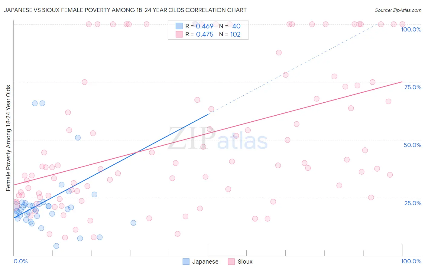 Japanese vs Sioux Female Poverty Among 18-24 Year Olds