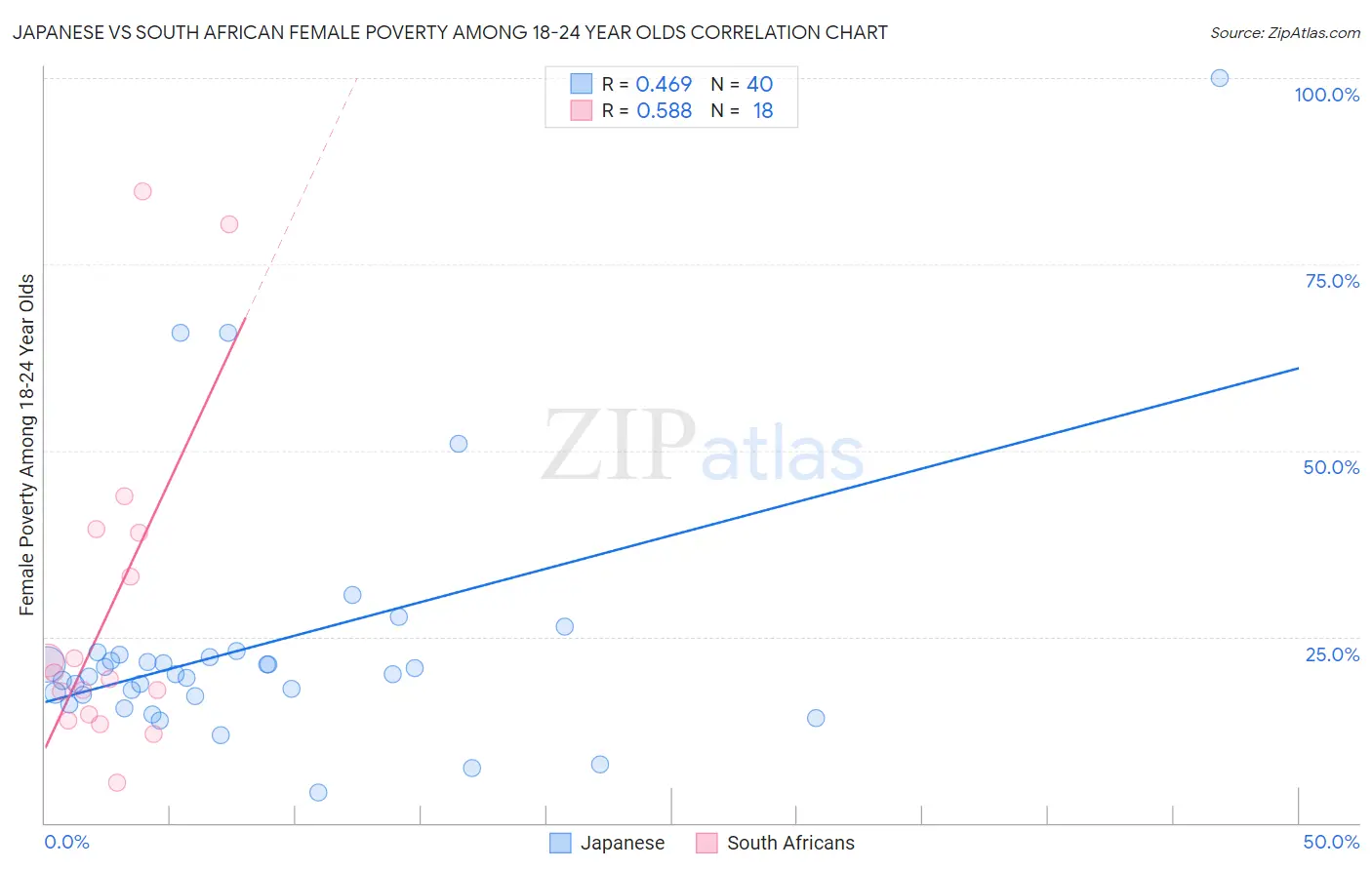 Japanese vs South African Female Poverty Among 18-24 Year Olds