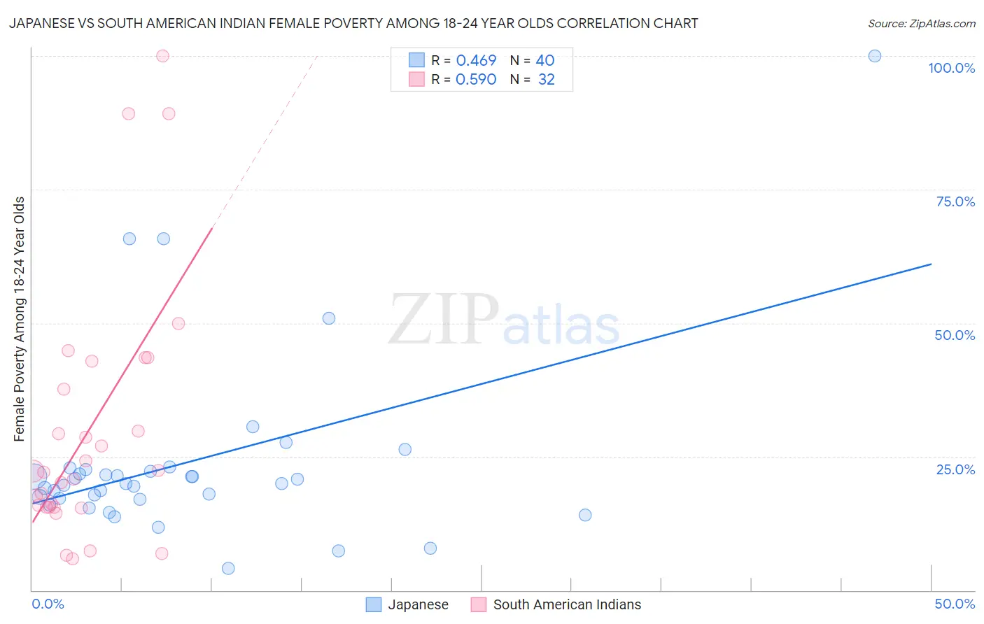 Japanese vs South American Indian Female Poverty Among 18-24 Year Olds