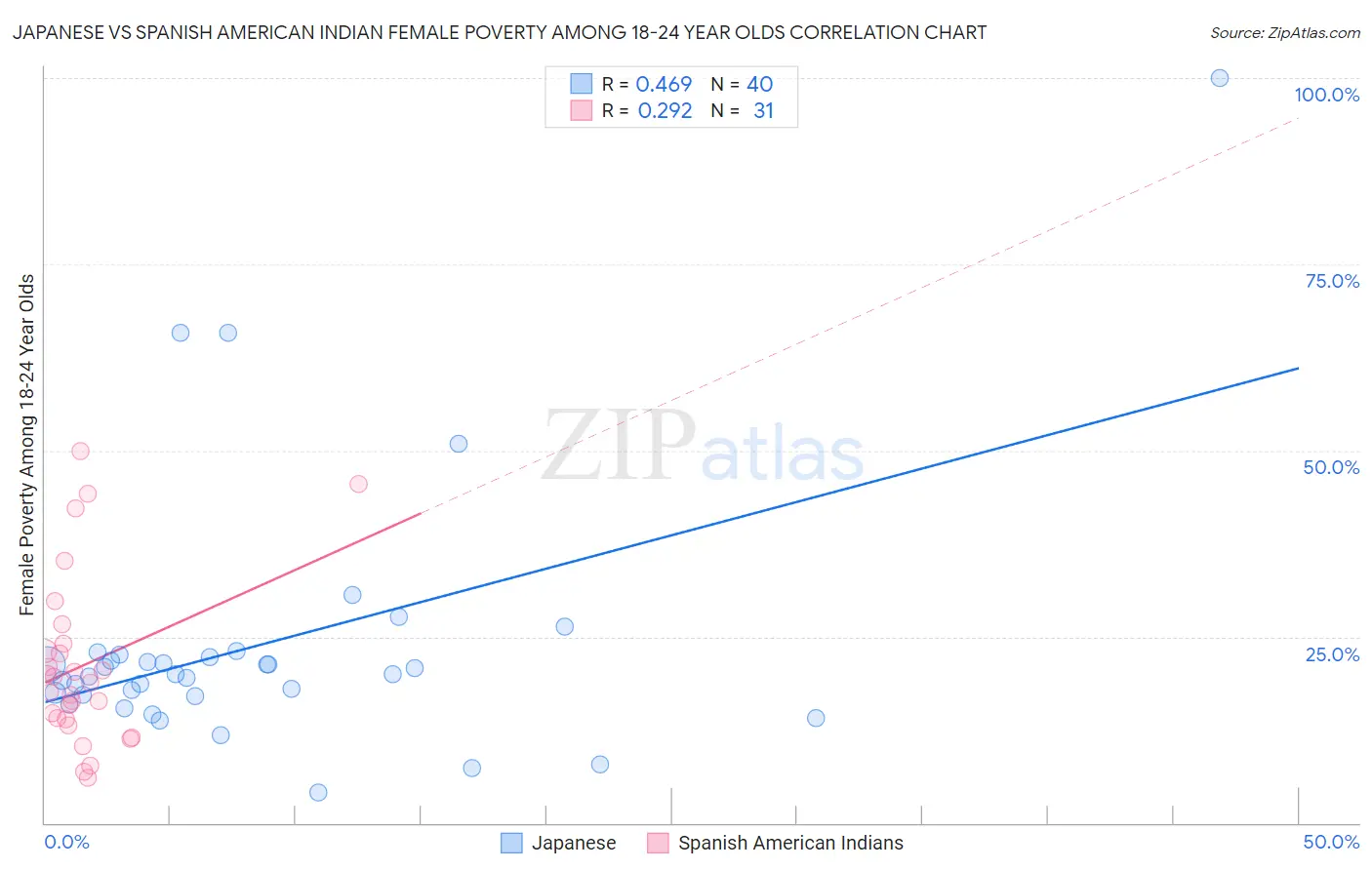 Japanese vs Spanish American Indian Female Poverty Among 18-24 Year Olds