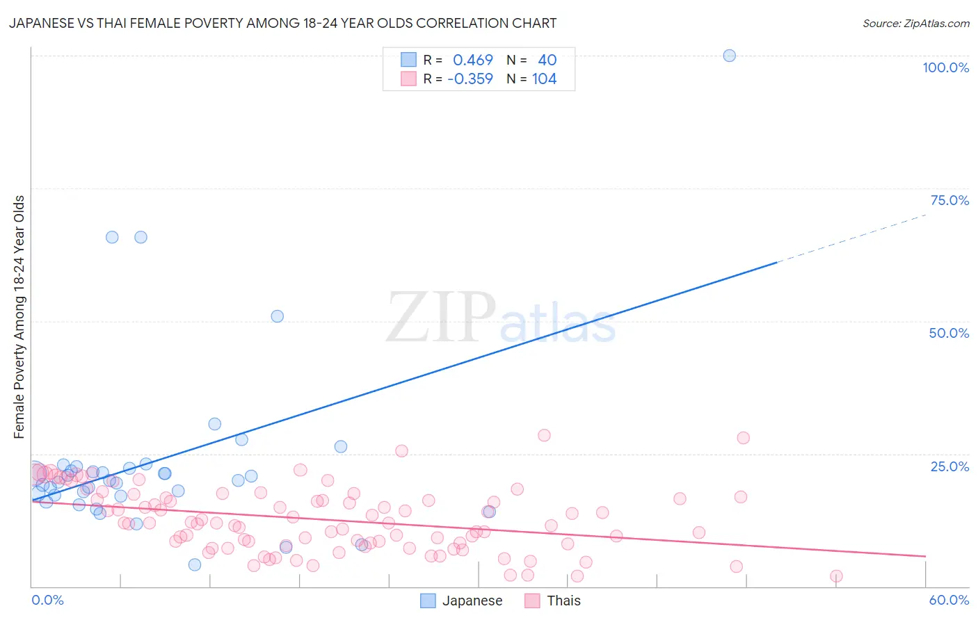 Japanese vs Thai Female Poverty Among 18-24 Year Olds