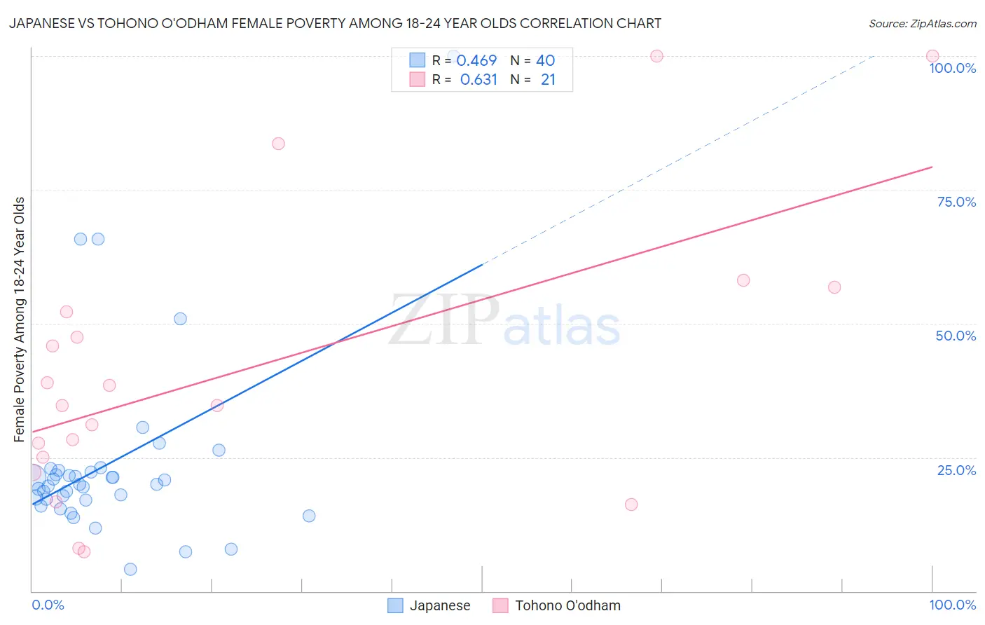 Japanese vs Tohono O'odham Female Poverty Among 18-24 Year Olds
