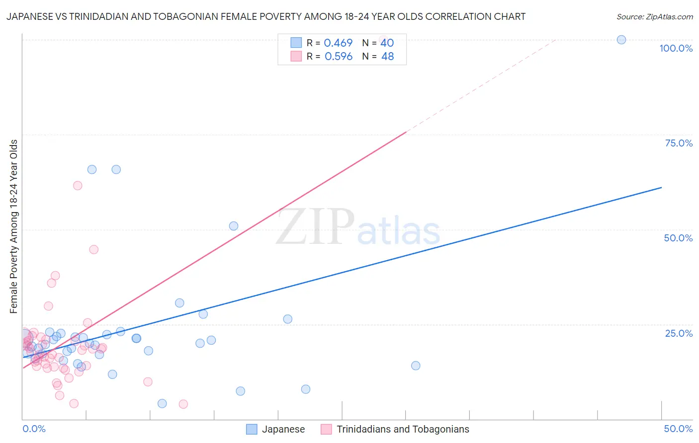 Japanese vs Trinidadian and Tobagonian Female Poverty Among 18-24 Year Olds