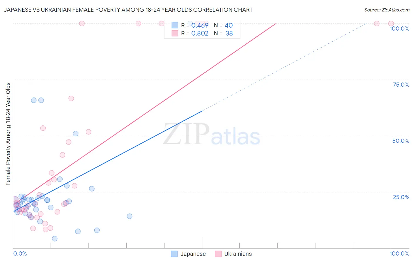 Japanese vs Ukrainian Female Poverty Among 18-24 Year Olds