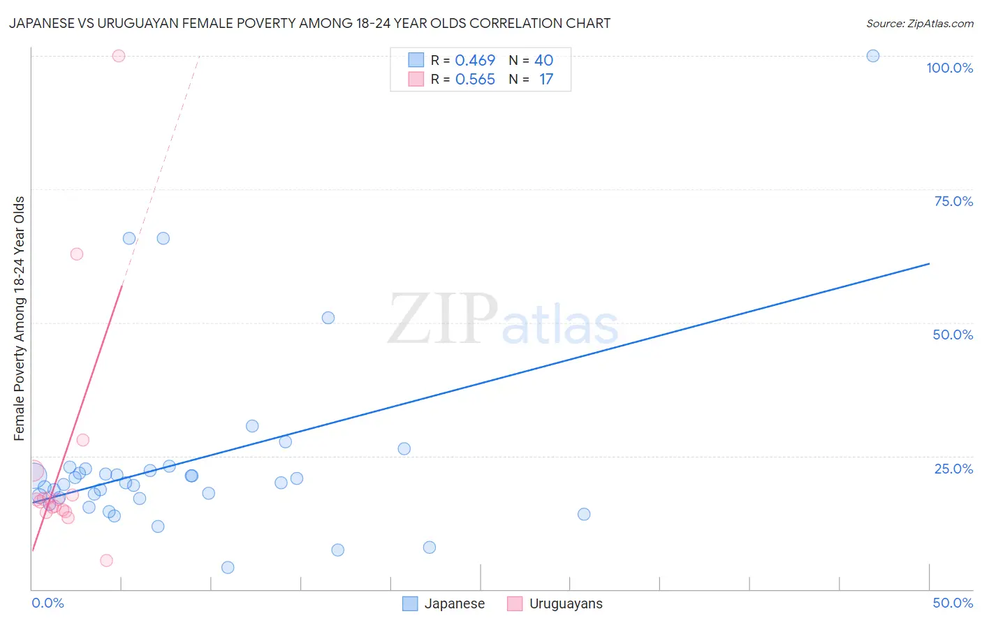 Japanese vs Uruguayan Female Poverty Among 18-24 Year Olds
