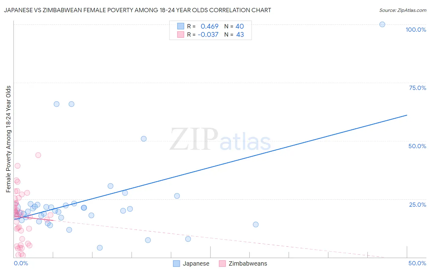 Japanese vs Zimbabwean Female Poverty Among 18-24 Year Olds