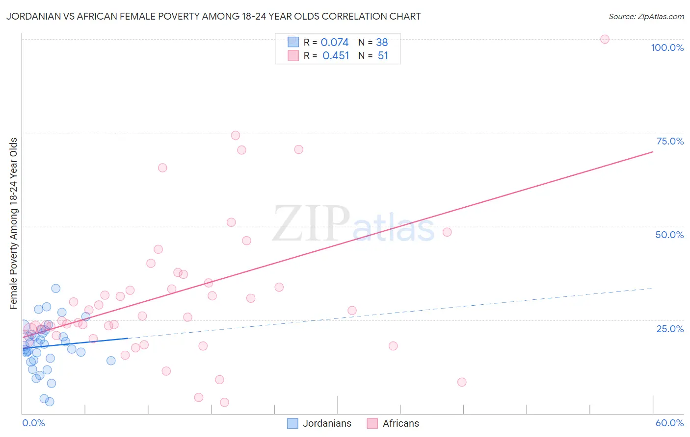 Jordanian vs African Female Poverty Among 18-24 Year Olds