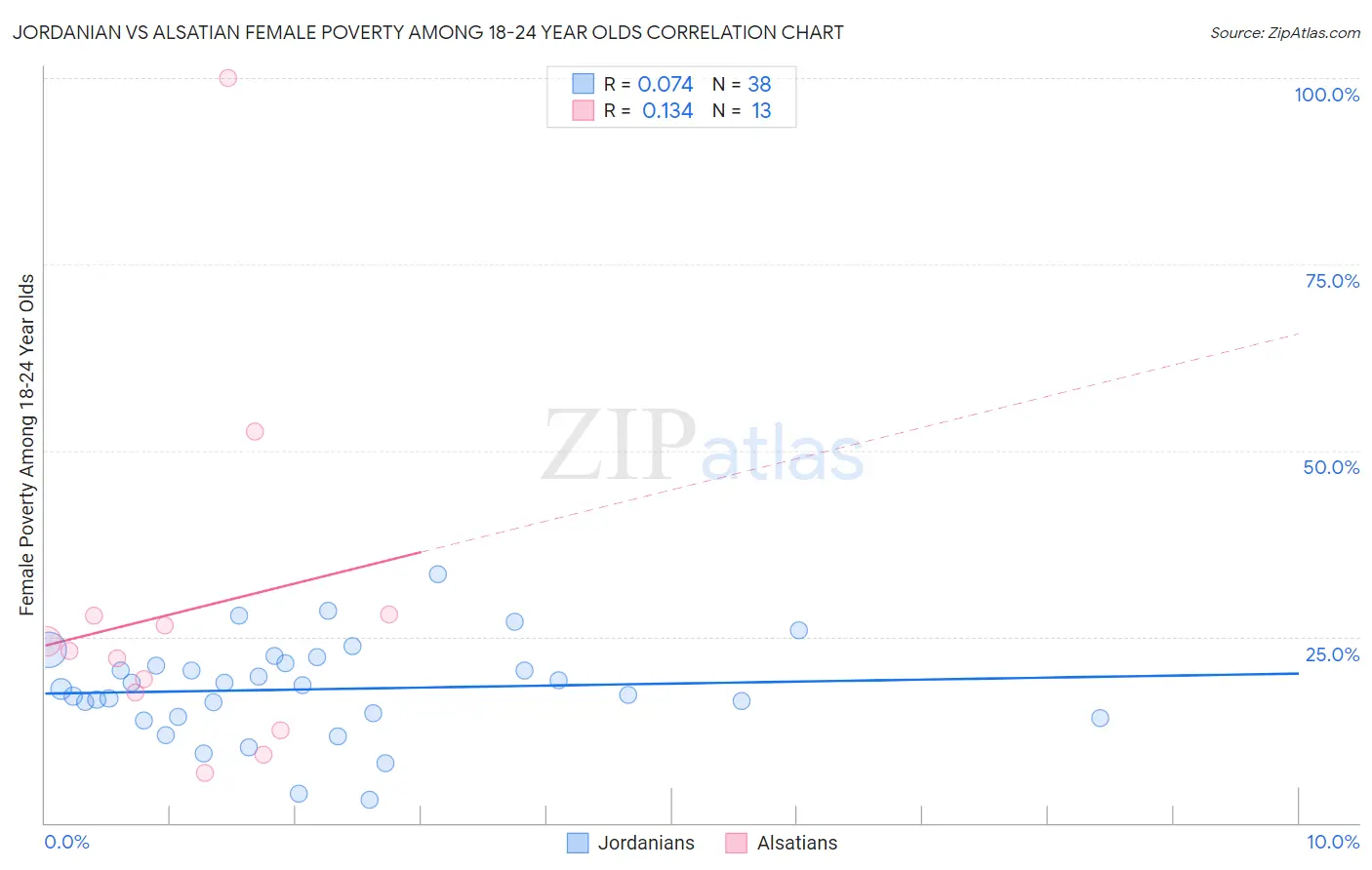 Jordanian vs Alsatian Female Poverty Among 18-24 Year Olds