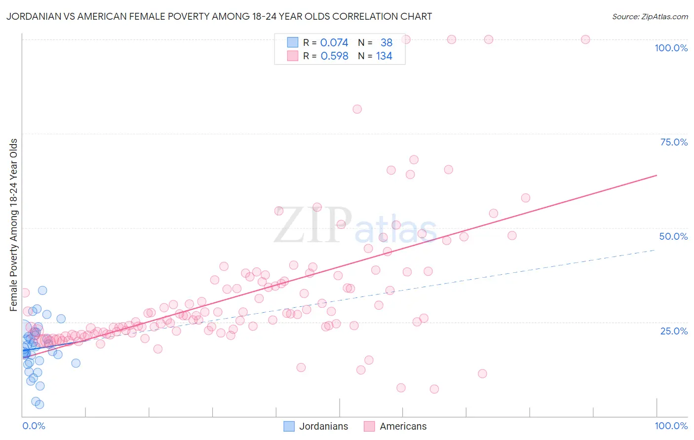 Jordanian vs American Female Poverty Among 18-24 Year Olds